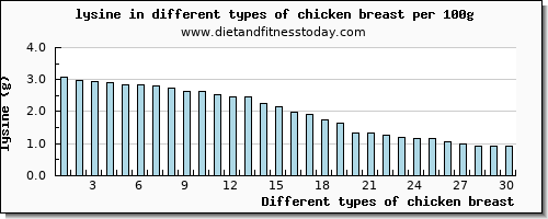 chicken breast lysine per 100g